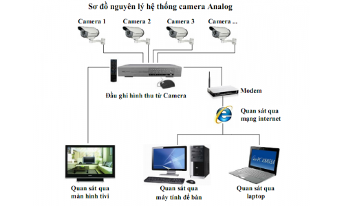 Hệ thống camera quan sát bao gồm những gì?