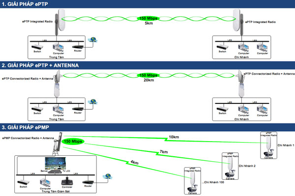 Giải pháp mạng wifi tầm xa